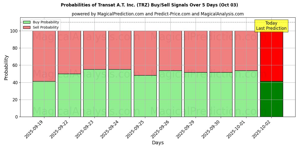 Probabilities of Transat A.T. Inc. (TRZ) Buy/Sell Signals Using Several AI Models Over 5 Days (03 Oct) 