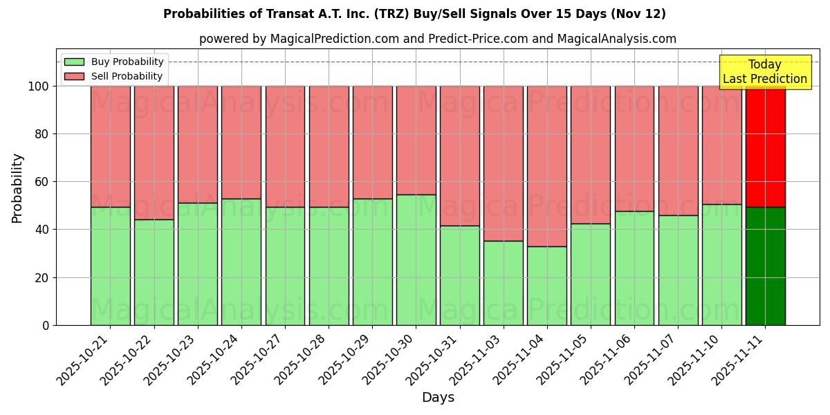 Probabilities of Transat A.T. Inc. (TRZ) Buy/Sell Signals Using Several AI Models Over 5 Days (12 Nov) 