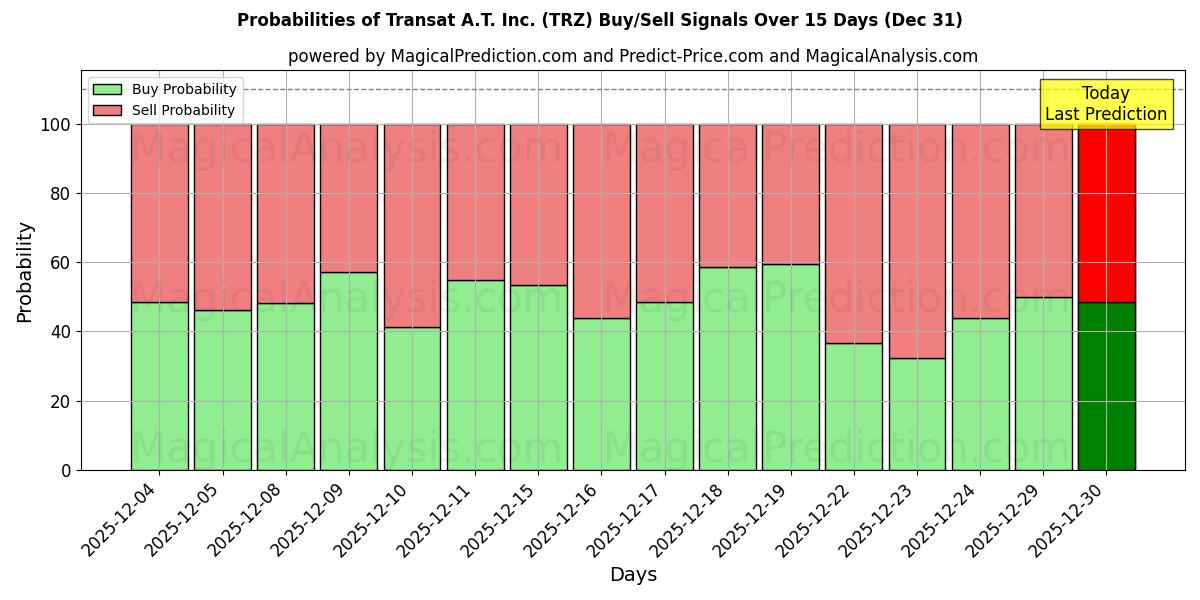 Probabilities of Transat A.T. Inc. (TRZ) Buy/Sell Signals Using Several AI Models Over 5 Days (31 Dec) 