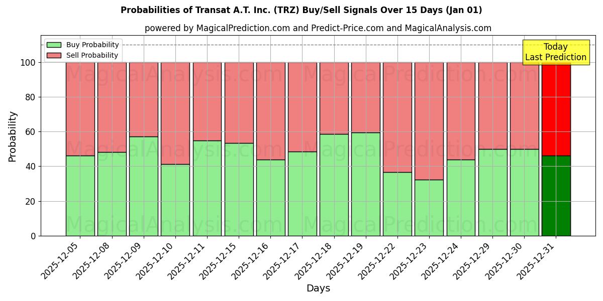 Probabilities of Transat A.T. Inc. (TRZ) Buy/Sell Signals Using Several AI Models Over 5 Days (01 Jan) 