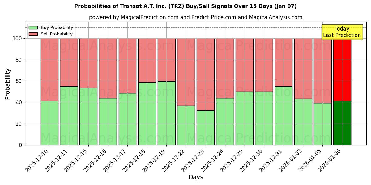 Probabilities of Transat A.T. Inc. (TRZ) Buy/Sell Signals Using Several AI Models Over 5 Days (06 Jan) 
