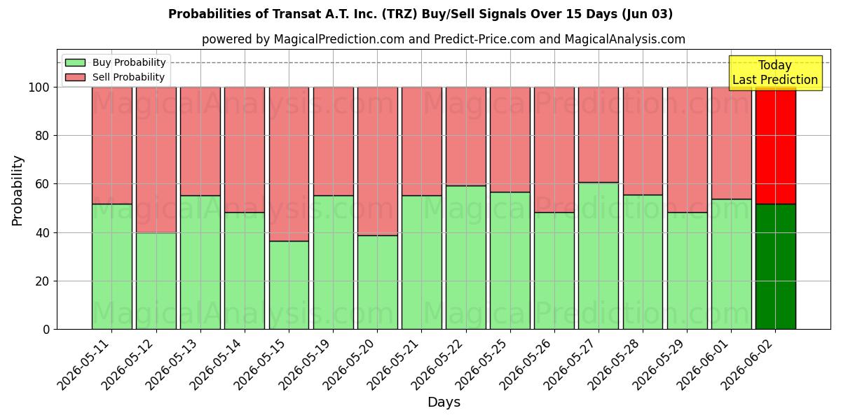 Probabilities of Transat A.T. Inc. (TRZ) Buy/Sell Signals Using Several AI Models Over 5 Days (03 Jun) 
