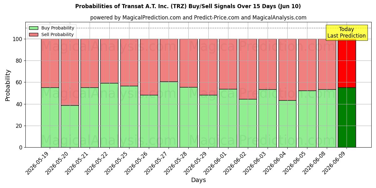 Probabilities of Transat A.T. Inc. (TRZ) Buy/Sell Signals Using Several AI Models Over 5 Days (10 Jun) 