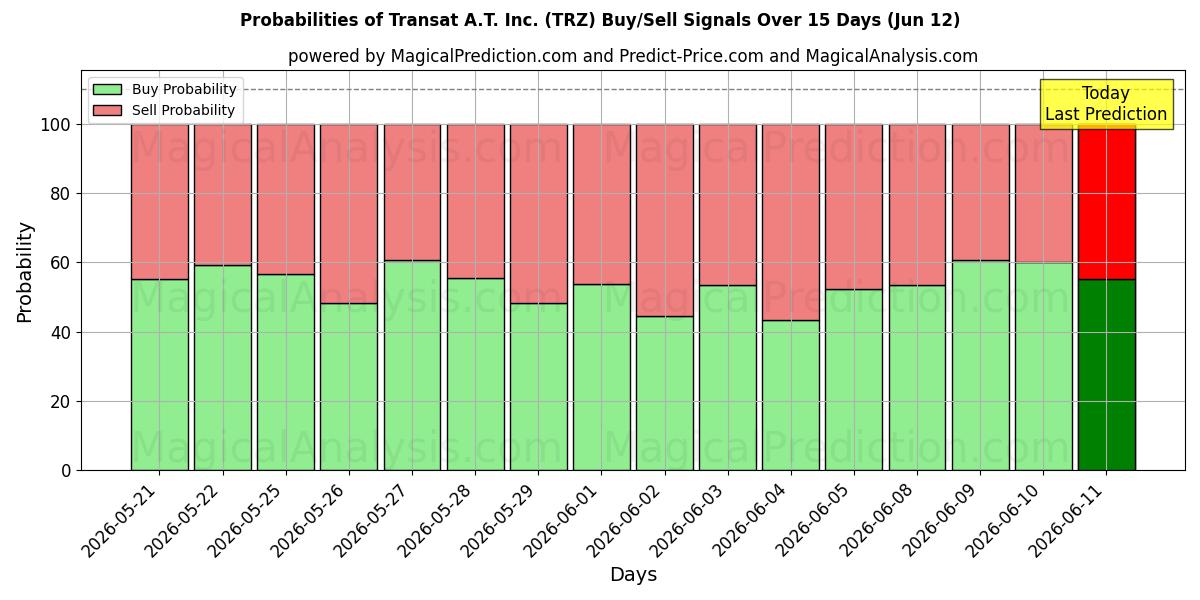 Probabilities of Transat A.T. Inc. (TRZ) Buy/Sell Signals Using Several AI Models Over 5 Days (12 Jun) 
