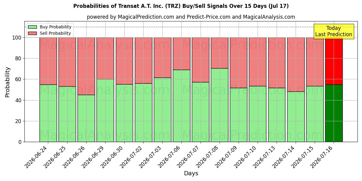 Probabilities of Transat A.T. Inc. (TRZ) Buy/Sell Signals Using Several AI Models Over 5 Days (17 Jul) 
