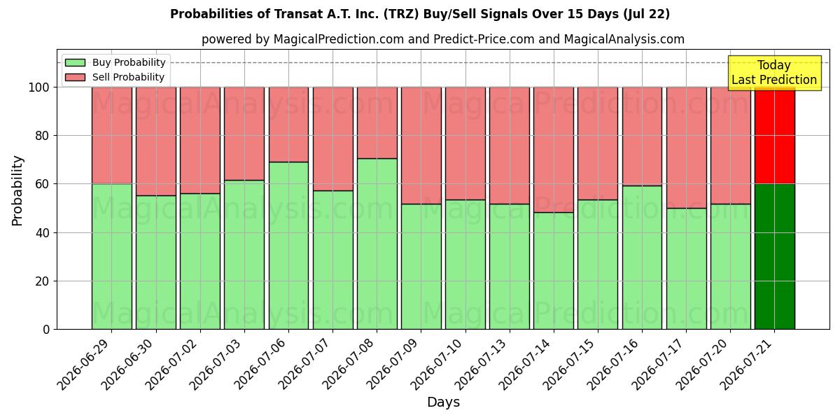 Probabilities of Transat A.T. Inc. (TRZ) Buy/Sell Signals Using Several AI Models Over 5 Days (22 Jul) 
