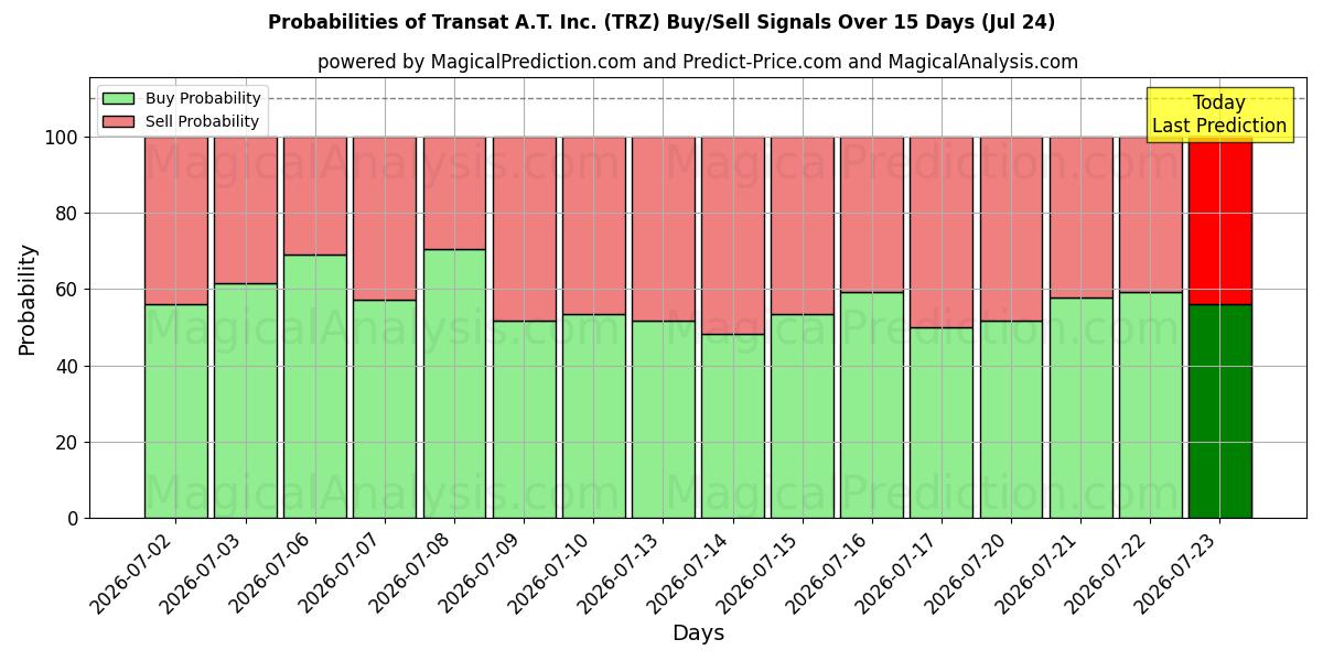 Probabilities of Transat A.T. Inc. (TRZ) Buy/Sell Signals Using Several AI Models Over 5 Days (24 Jul) 