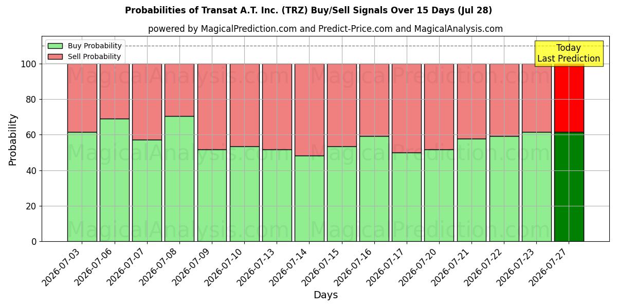 Probabilities of Transat A.T. Inc. (TRZ) Buy/Sell Signals Using Several AI Models Over 5 Days (28 Jul) 