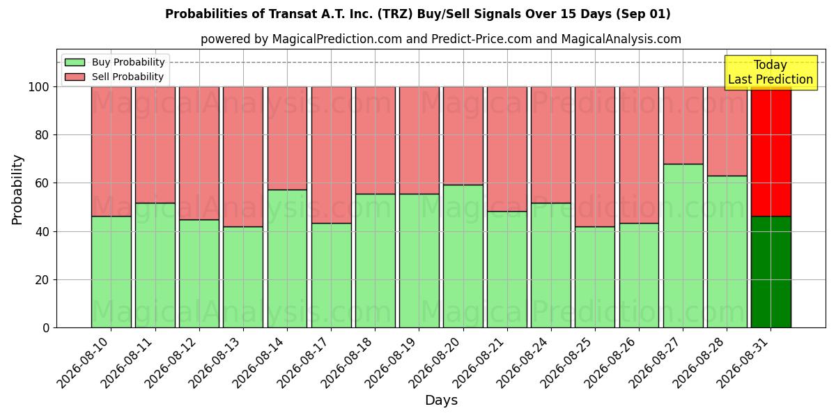 Probabilities of Transat A.T. Inc. (TRZ) Buy/Sell Signals Using Several AI Models Over 5 Days (29 Aug) 