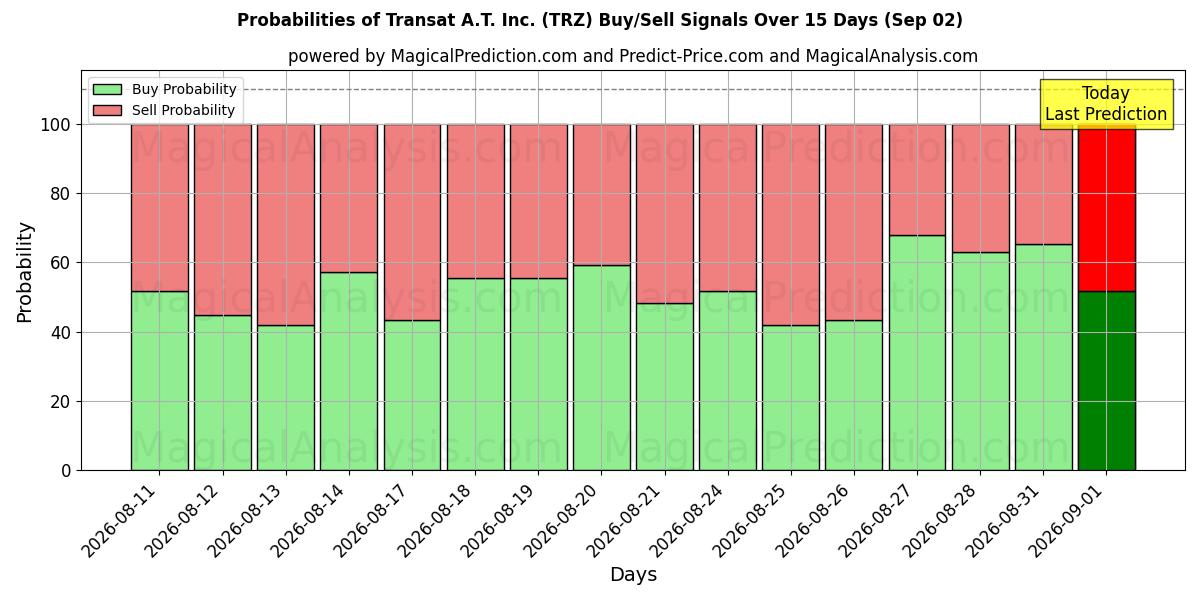 Probabilities of Transat A.T. Inc. (TRZ) Buy/Sell Signals Using Several AI Models Over 5 Days (02 Sep) 