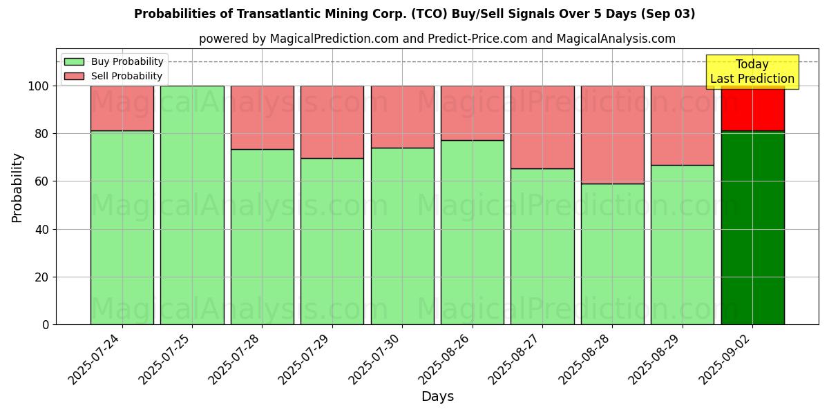 Probabilities of Transatlantic Mining Corp. (TCO) Buy/Sell Signals Using Several AI Models Over 5 Days (03 Sep) 