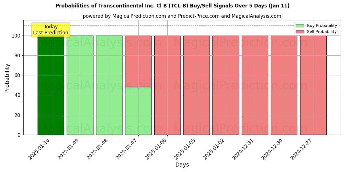 Probabilities of Transcontinental Inc. Cl B (TCL-B) Buy/Sell Signals Using Several AI Models Over 5 Days (10 Jan) 