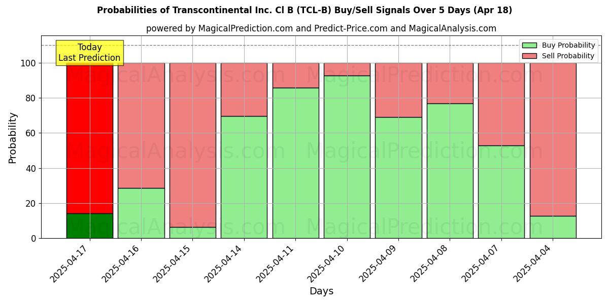 Kans van Transcontinental Inc. Cl B (TCL-B) koop/verkoop signalen met verschillende AI-modellen over 10 dagen (31 Jul) Probabilities of Transcontinental Inc. Cl B (TCL-B) Buy/Sell Signals Using Several AI Models Over 5 Days (31 Jul)