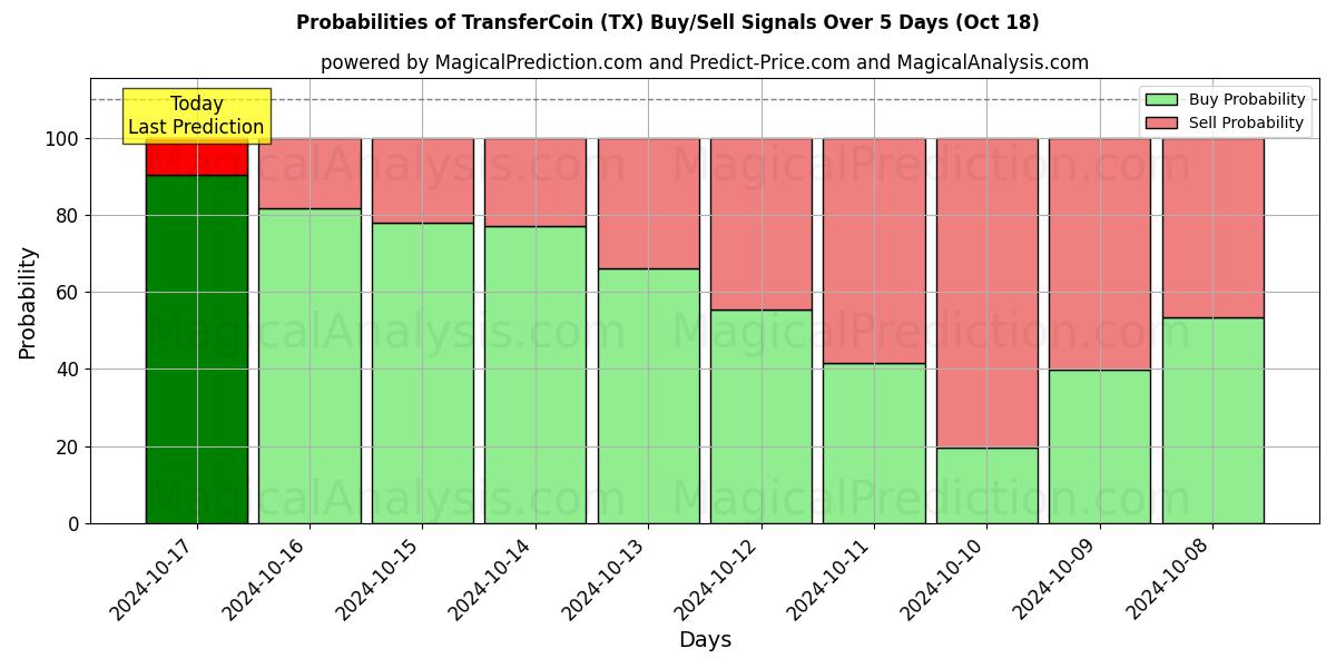 Probabilities of TransfertCoin (TX) Buy/Sell Signals Using Several AI Models Over 5 Days (18 Oct) 