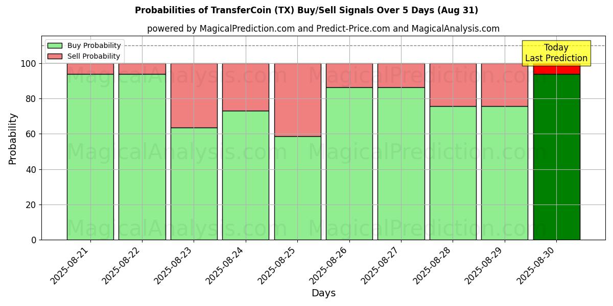 Probabilities of Transferir moneda (TX) Buy/Sell Signals Using Several AI Models Over 5 Days (30 Aug) 