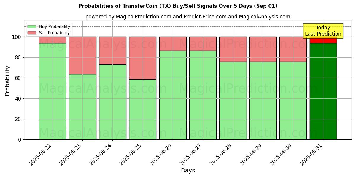 Probabilities of ТрансферКоин (TX) Buy/Sell Signals Using Several AI Models Over 5 Days (31 Aug) 