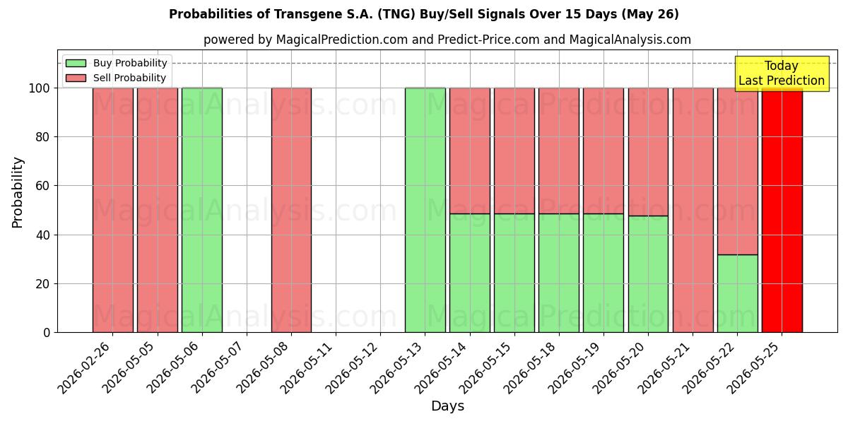 Probabilities of Transgene S.A. (TNG) Buy/Sell Signals Using Several AI Models Over 5 Days (26 May) 