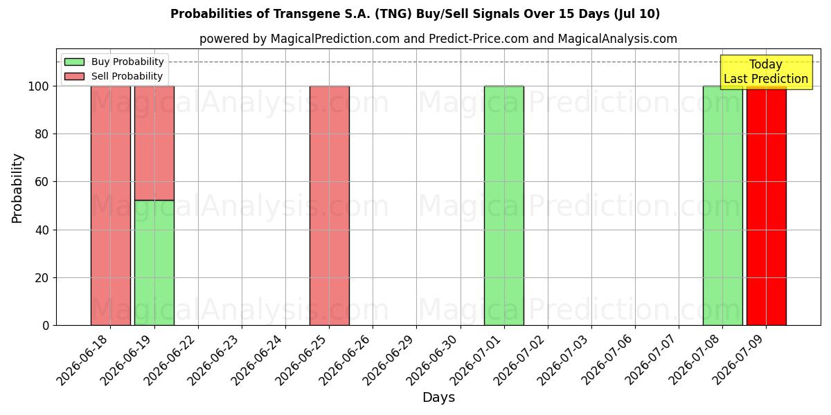 Probabilities of Transgene S.A. (TNG) Buy/Sell Signals Using Several AI Models Over 5 Days (10 Jul) 