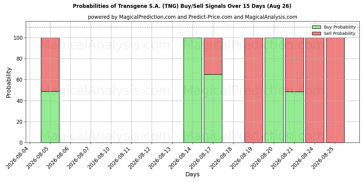 Probabilities of Transgene S.A. (TNG) Buy/Sell Signals Using Several AI Models Over 5 Days (26 Aug) 