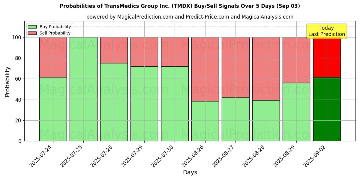 Probabilities of TransMedics Group Inc. (TMDX) Buy/Sell Signals Using Several AI Models Over 5 Days (03 Sep) 