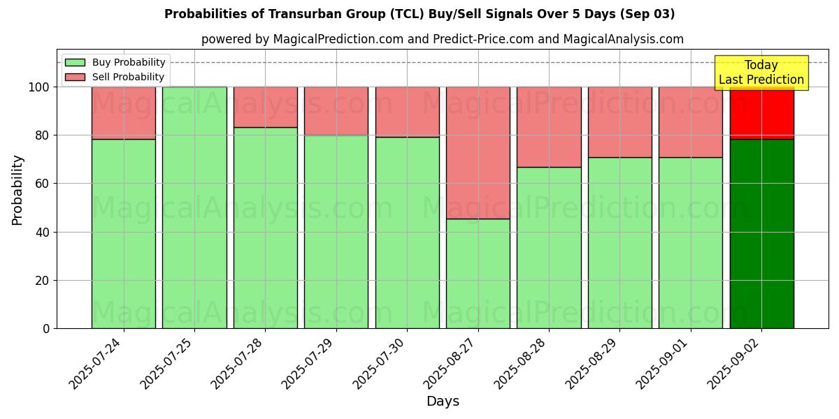 Probabilities of Transurban Group (TCL) Buy/Sell Signals Using Several AI Models Over 5 Days (03 Sep) 