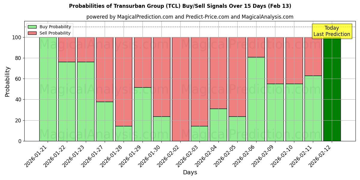 Probabilities of Transurban Group (TCL) Buy/Sell Signals Using Several AI Models Over 5 Days (13 Feb) 