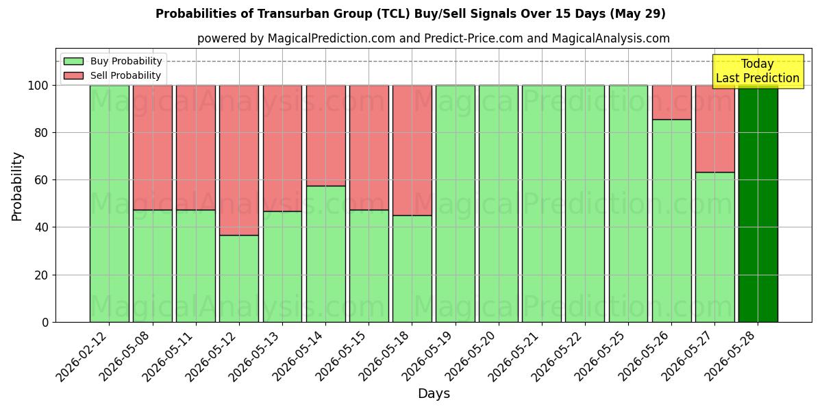 Probabilities of Transurban Group (TCL) Buy/Sell Signals Using Several AI Models Over 5 Days (29 May) 