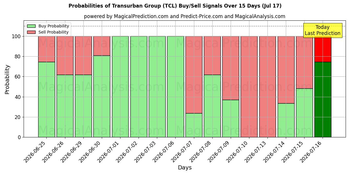 Probabilities of Transurban Group (TCL) Buy/Sell Signals Using Several AI Models Over 5 Days (17 Jul) 
