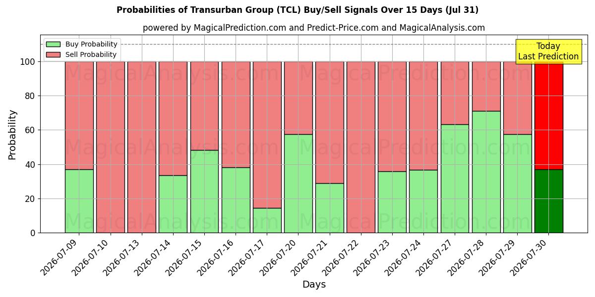 Probabilities of Transurban Group (TCL) Buy/Sell Signals Using Several AI Models Over 5 Days (31 Jul) 