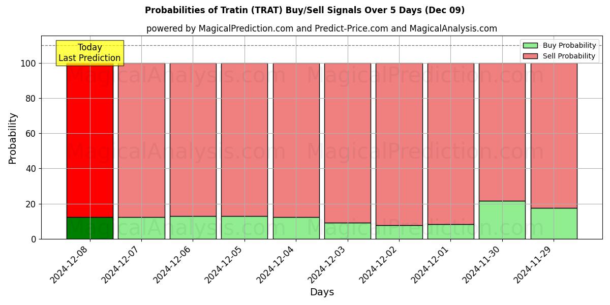 Probabilities of Tratin (TRAT) Buy/Sell Signals Using Several AI Models Over 5 Days (09 Dec) 