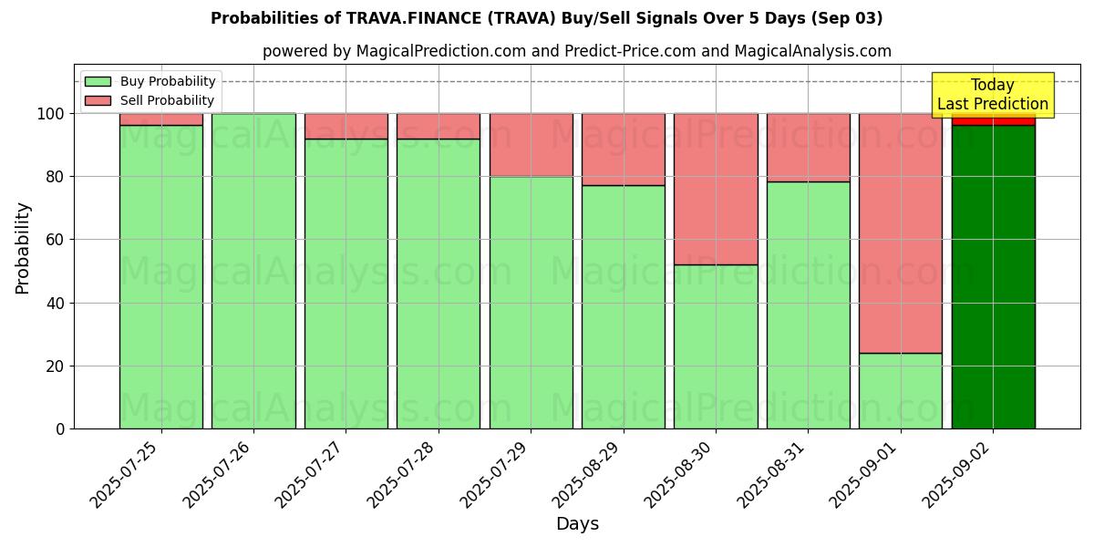 Probabilidades de Sinais de Compra/Venda TRAVA.FINANCE (TRAVA) Usando Vários Modelos de IA ao Longo de 10 Dias (03 Sep) Probabilities of TRAVA.FINANCE (TRAVA) Buy/Sell Signals Using Several AI Models Over 5 Days (03 Sep)
