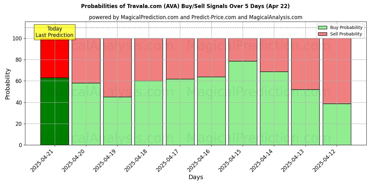 Mahdollisuudet Travala.com (AVA) osto/myyntisignaalille käyttäen useita tekoälymalleja 10 päivän aikana (31 Jul) Probabilities of Travala.com (AVA) Buy/Sell Signals Using Several AI Models Over 5 Days (31 Jul)