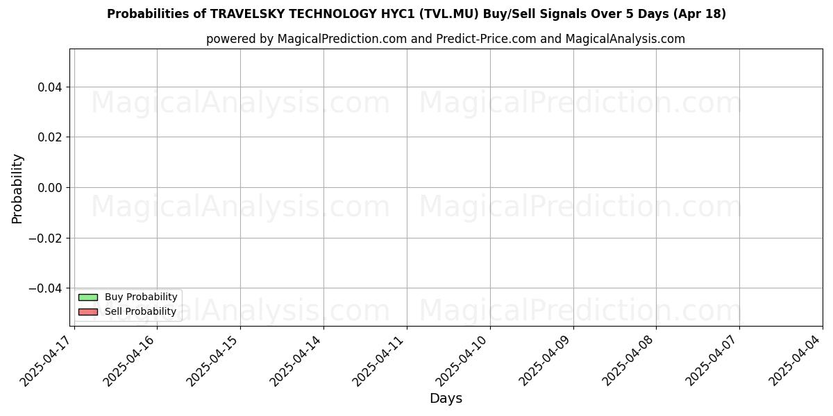 Kans van TRAVELSKY TECHNOLOGY HYC1 (TVL.MU) koop/verkoop signalen met verschillende AI-modellen over 10 dagen (18 Apr) Probabilities of TRAVELSKY TECHNOLOGY HYC1 (TVL.MU) Buy/Sell Signals Using Several AI Models Over 5 Days (18 Apr)