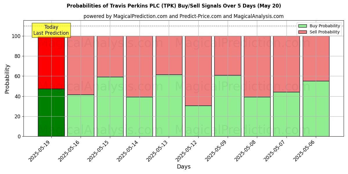 Probabilities of Travis Perkins PLC (TPK) Buy/Sell Signals Using Several AI Models Over 5 Days (20 Feb) 