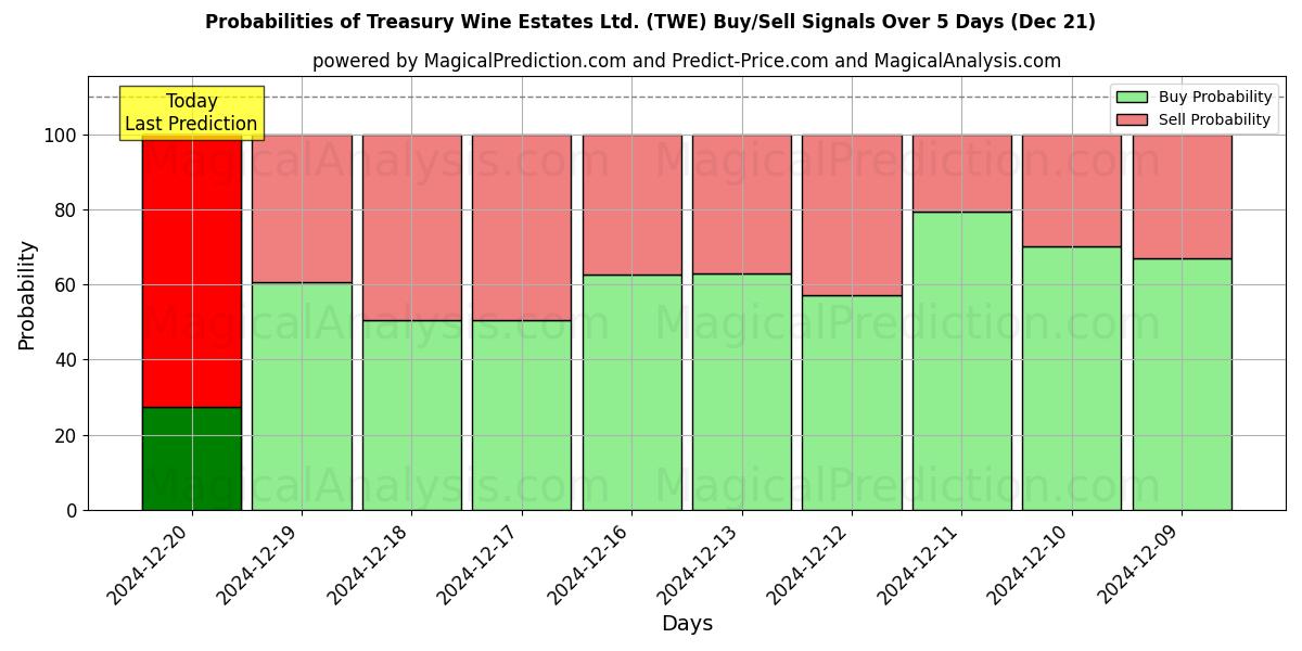 Probabilities of Treasury Wine Estates Ltd. (TWE) Buy/Sell Signals Using Several AI Models Over 5 Days (21 Dec) 