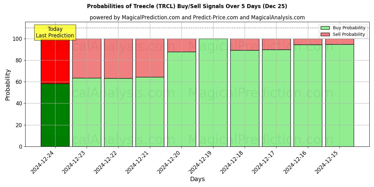 Probabilities of ツリークル (TRCL) Buy/Sell Signals Using Several AI Models Over 5 Days (25 Dec) 