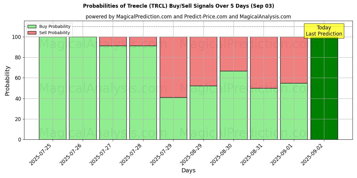 Probabilities of تريكل (TRCL) Buy/Sell Signals Using Several AI Models Over 5 Days (03 Sep) 