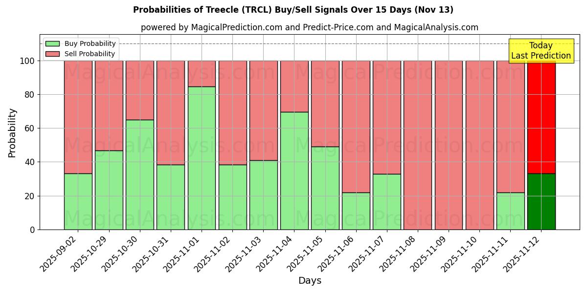 Probabilities of Treecle (TRCL) Buy/Sell Signals Using Several AI Models Over 5 Days (13 Nov) 