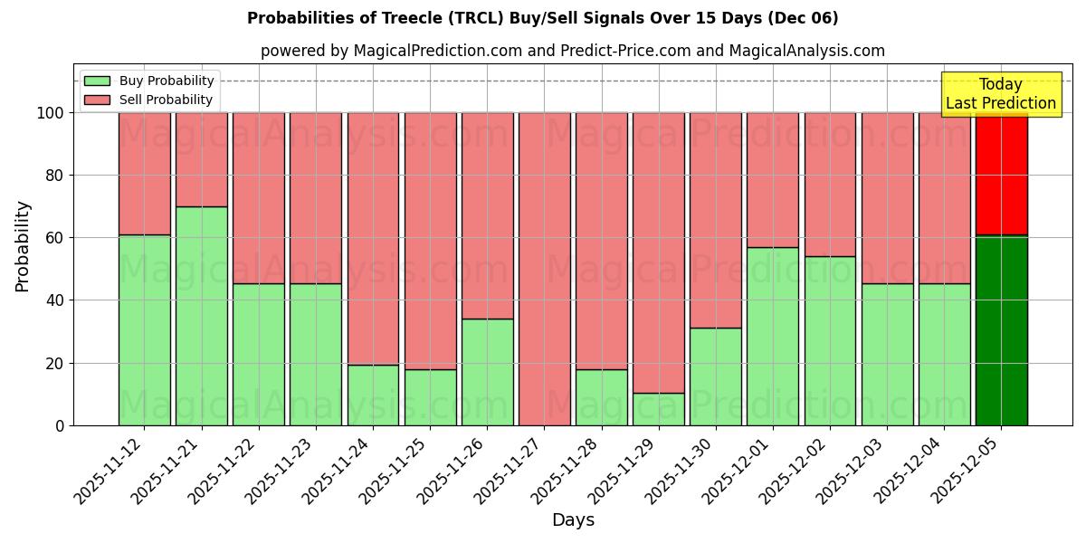 Probabilities of Treecle (TRCL) Buy/Sell Signals Using Several AI Models Over 5 Days (06 Dec) 