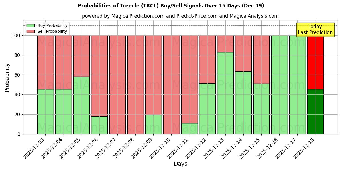 Probabilities of Treecle (TRCL) Buy/Sell Signals Using Several AI Models Over 5 Days (19 Dec) 