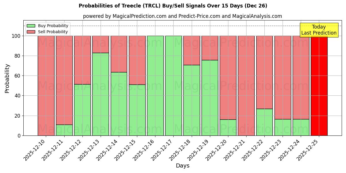 Probabilities of Treecle (TRCL) Buy/Sell Signals Using Several AI Models Over 5 Days (26 Dec) 