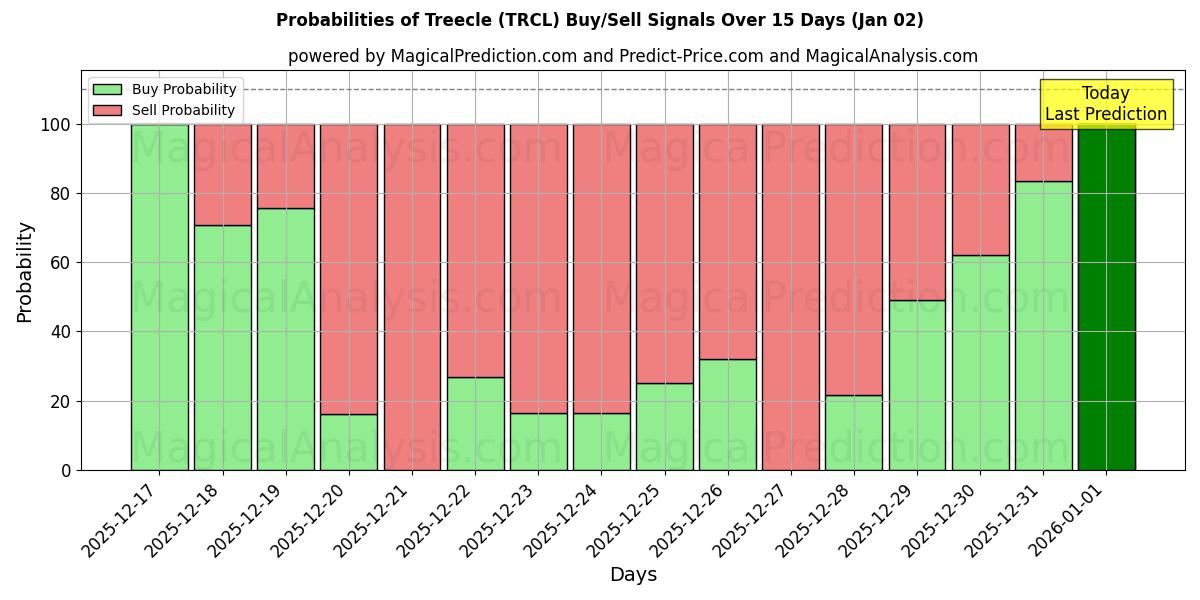 Probabilities of Treecle (TRCL) Buy/Sell Signals Using Several AI Models Over 5 Days (02 Jan) 