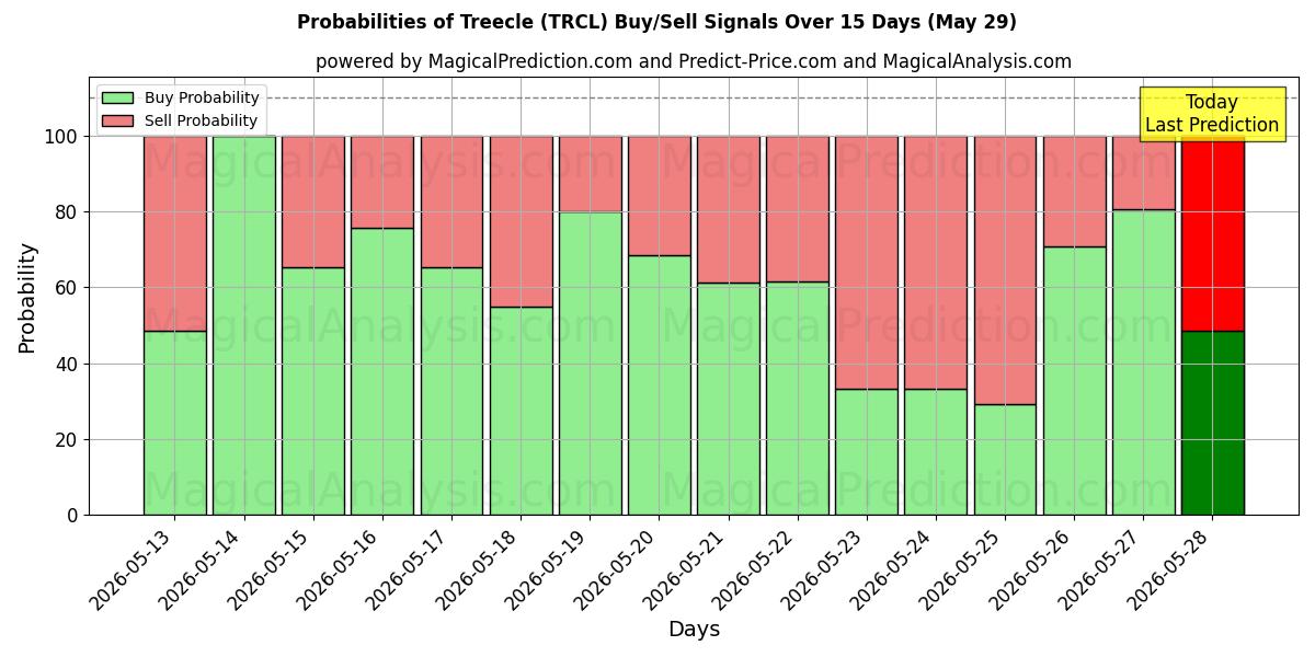 Probabilities of تريكل (TRCL) Buy/Sell Signals Using Several AI Models Over 5 Days (29 May) 