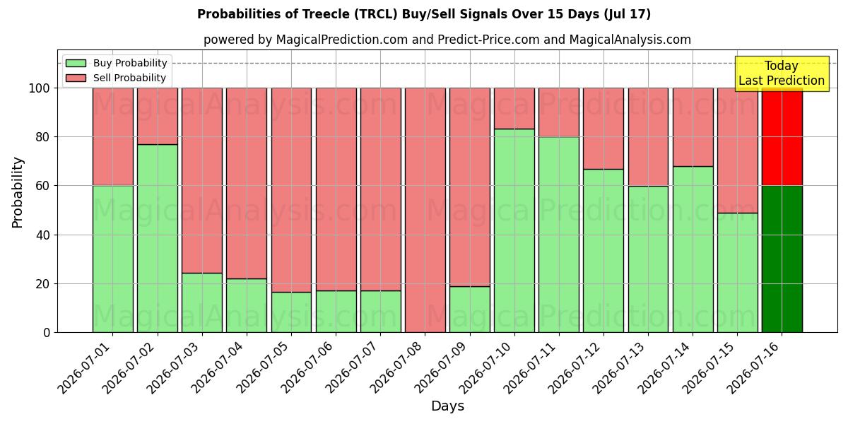 Probabilities of تريكل (TRCL) Buy/Sell Signals Using Several AI Models Over 5 Days (17 Jul) 