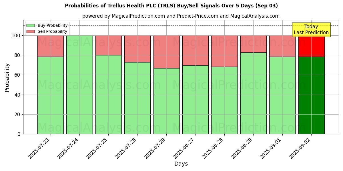 Probabilities of Trellus Health PLC (TRLS) Buy/Sell Signals Using Several AI Models Over 5 Days (03 Sep) 