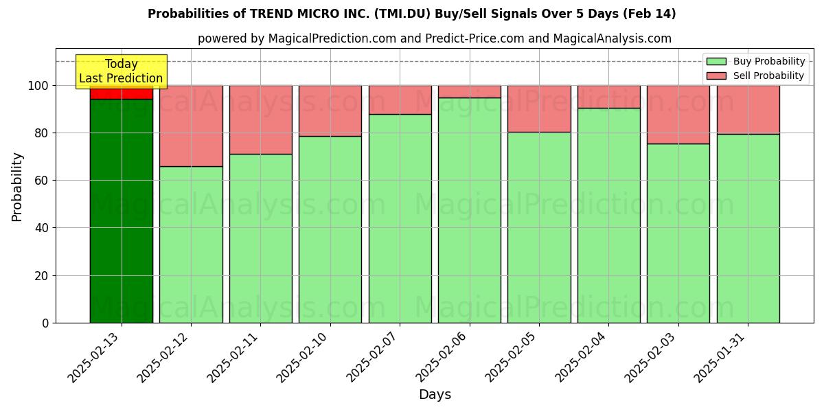 Probabilities of TREND MICRO INC. (TMI.DU) Buy/Sell Signals Using Several AI Models Over 5 Days (04 Feb) 