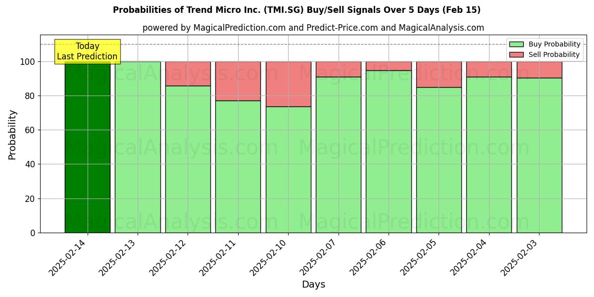 Probabilities of Trend Micro Inc. (TMI.SG) Buy/Sell Signals Using Several AI Models Over 5 Days (04 Feb) 