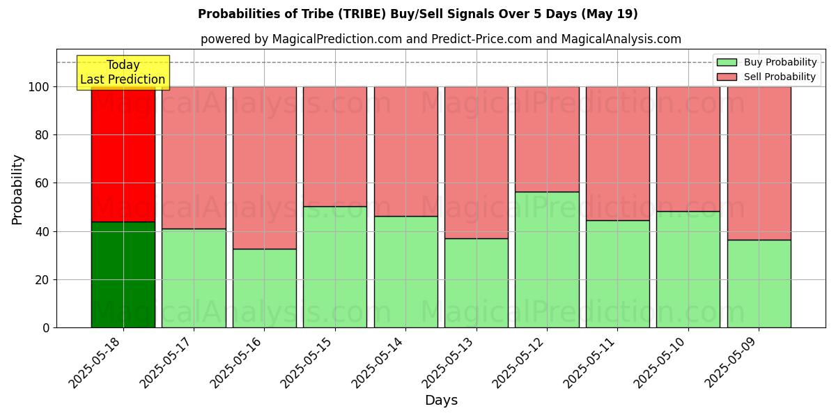 Probabilities of Tribe (TRIBE) Buy/Sell Signals Using Several AI Models Over 5 Days (19 May) 