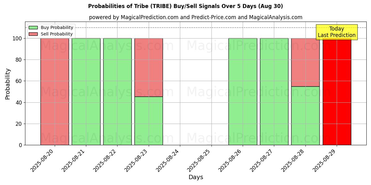 Probabilities of Tribe (TRIBE) Buy/Sell Signals Using Several AI Models Over 5 Days (30 Aug) 