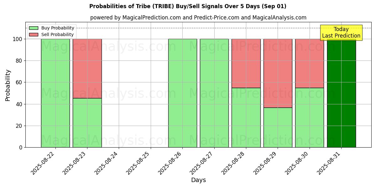 Probabilities of जनजाति (TRIBE) Buy/Sell Signals Using Several AI Models Over 5 Days (01 Sep) 